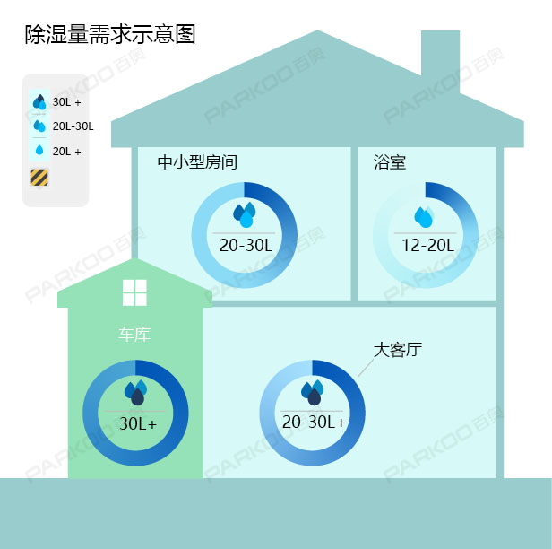 怎么選購適合自己的除濕機？除濕量的大小